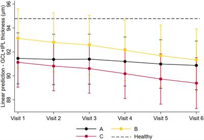 Retinal Neurodegeneration in Different Risk Phenotypes of Diabetic Retinal Disease